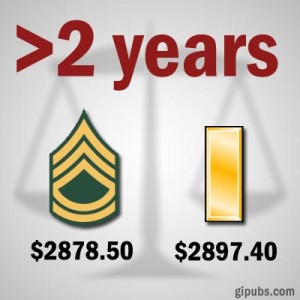NCO/Officer pay scale comparison